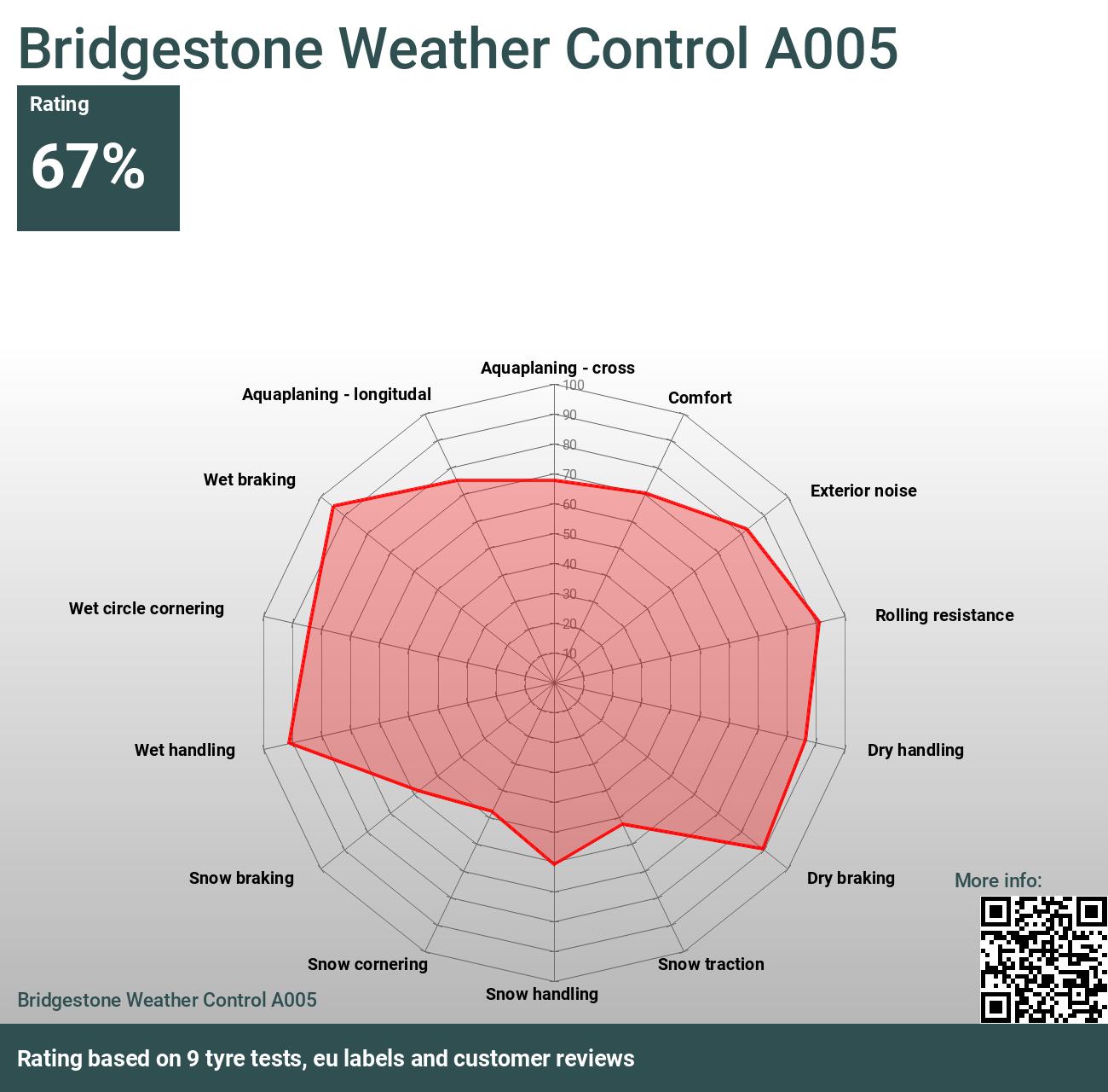 Bridgestone Weather Reviews - tests Control and A005 2024