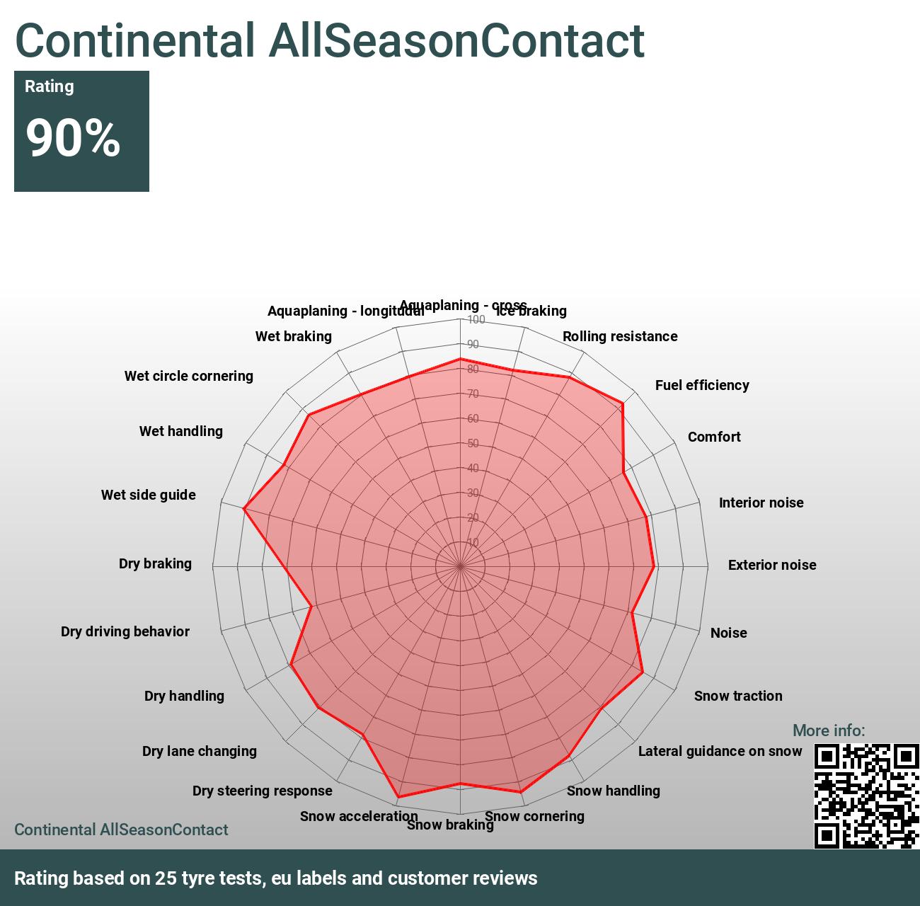 Continental AllSeasonContact tests Reviews and - 2024