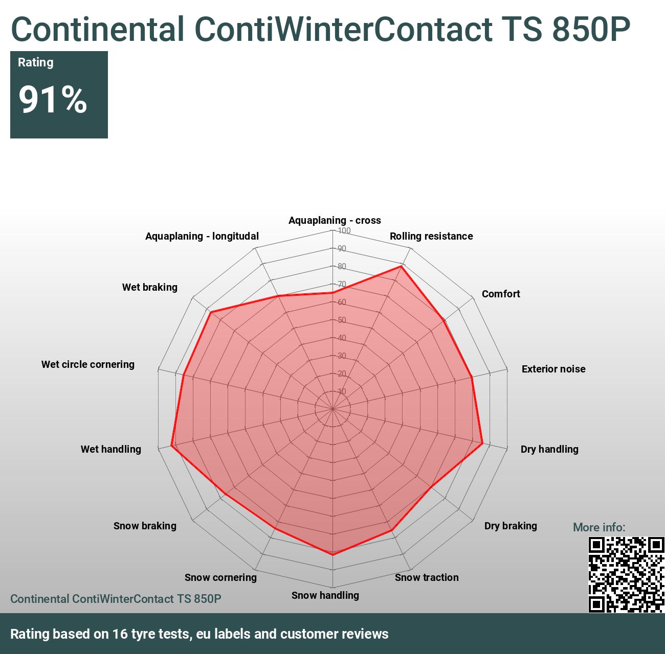 Continental ContiWinterContact TS 850P and Reviews 2024 tests 