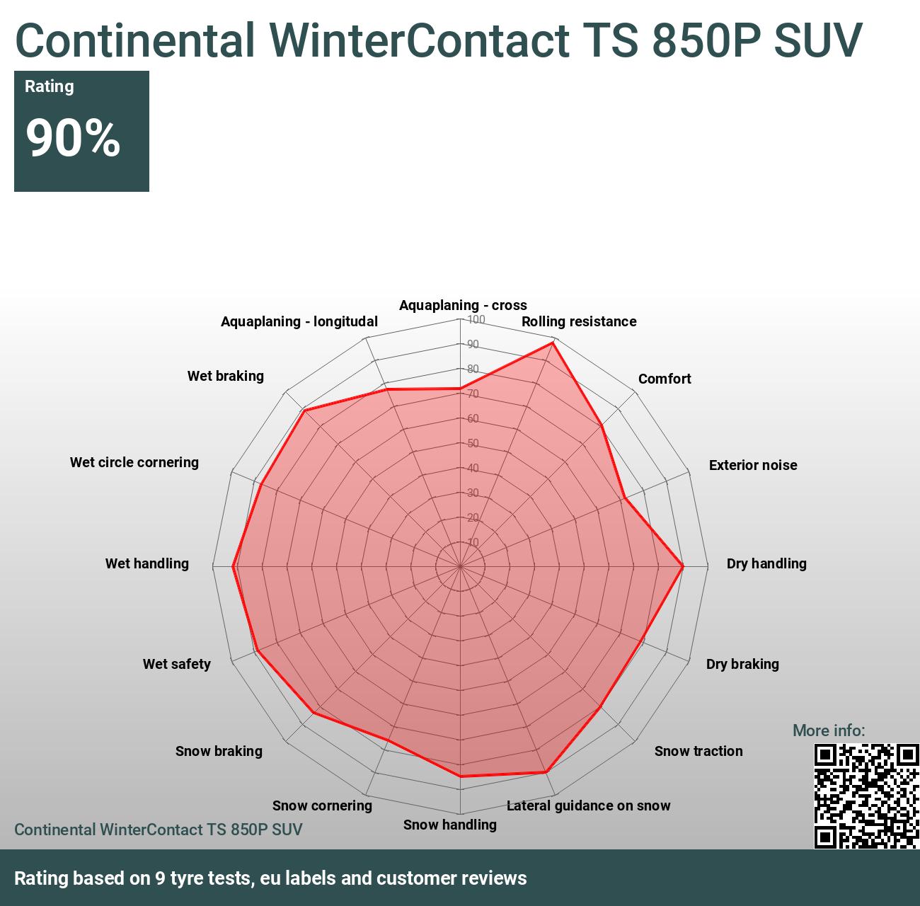 Continental WinterContact TS 850P SUV tests 2024 Reviews - and