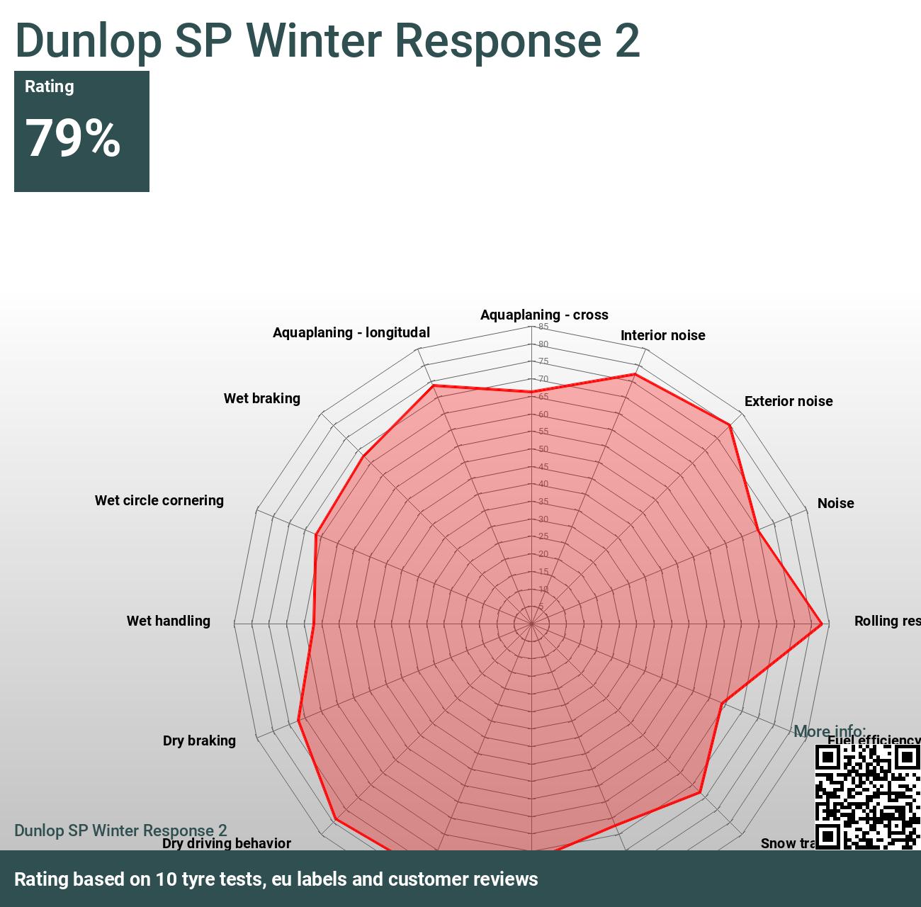Dunlop SP Winter Response 2 tests and - 2024 Reviews