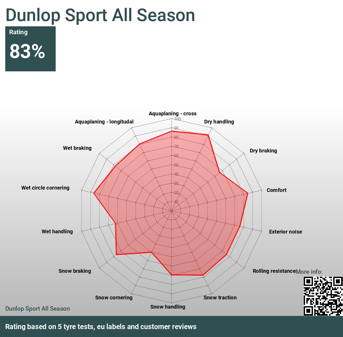 Dunlop Sport All Season - 2024 tests and Reviews