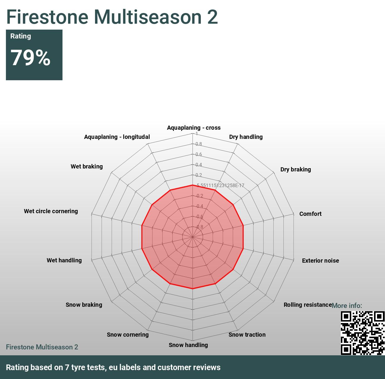 Firestone Multiseason 2 and - tests 2024 Reviews