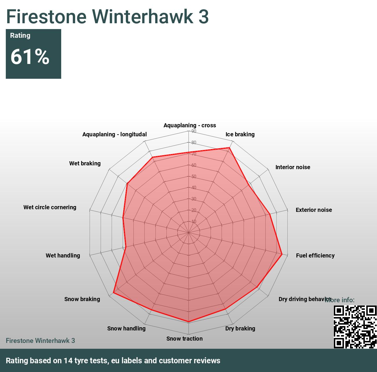 Firestone Winterhawk 3 - Reviews 2024 and tests