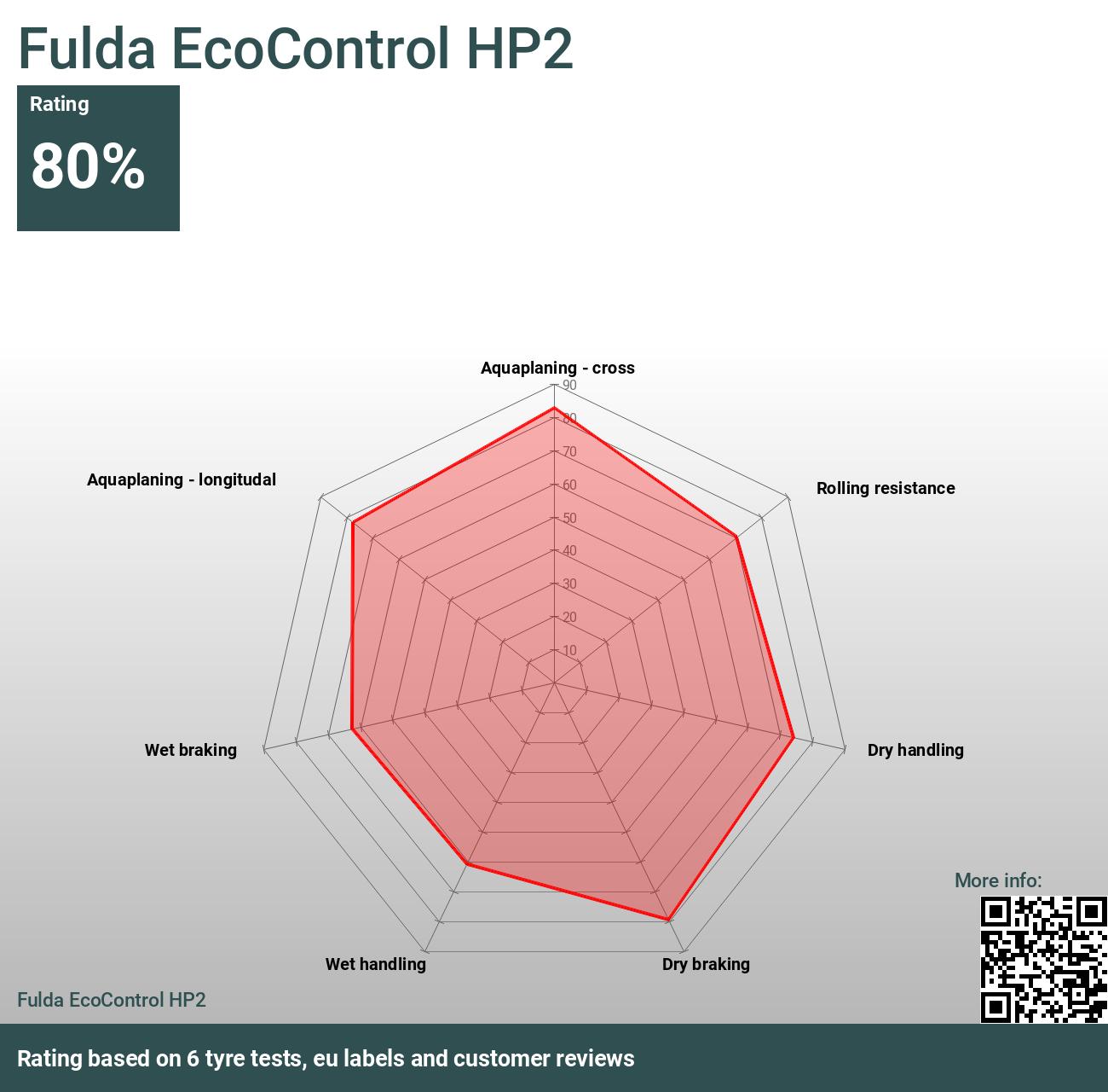 HP2 - and Fulda EcoControl 2024 Reviews tests