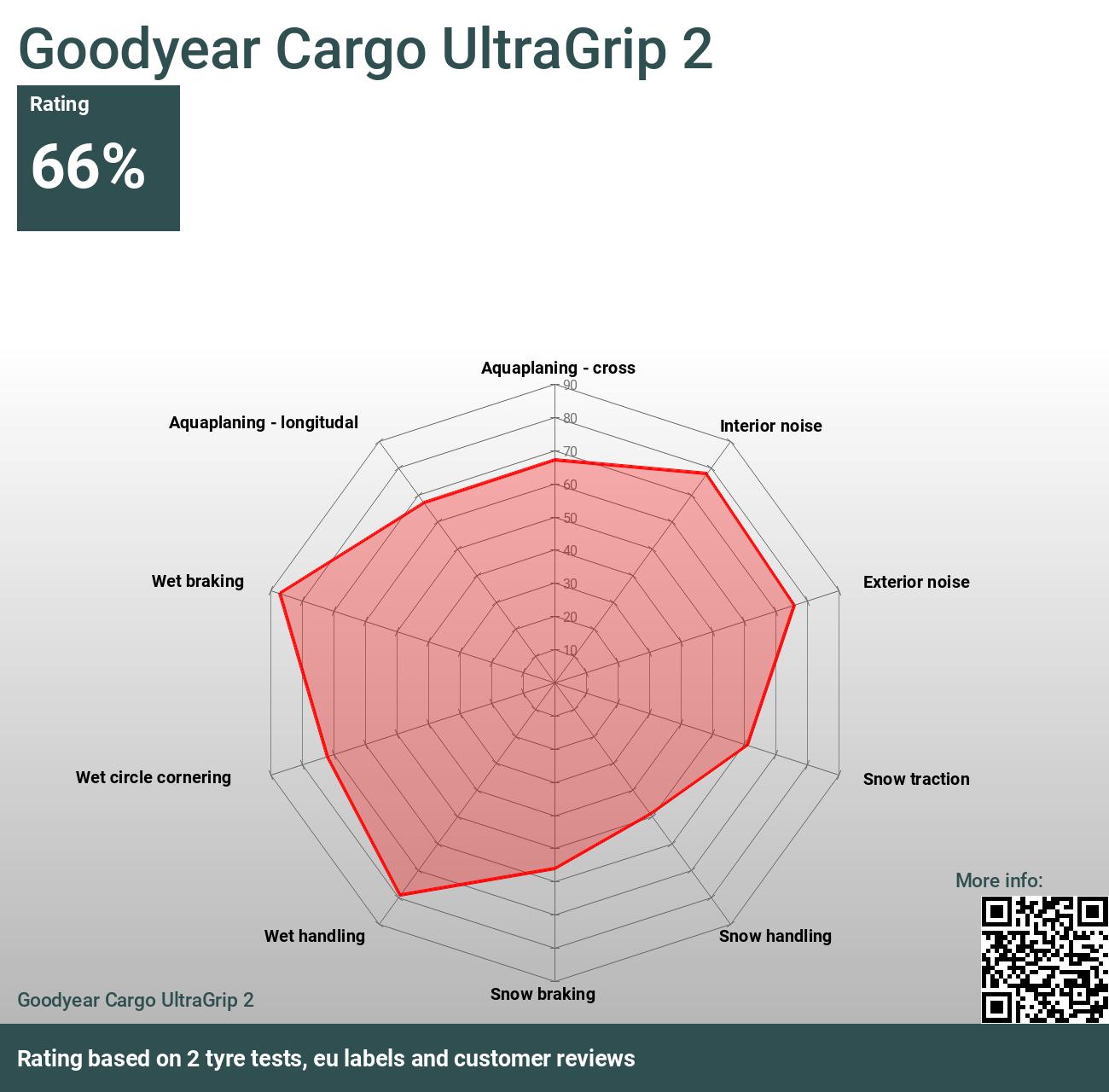 - 2024 and tests Reviews Cargo Goodyear 2 UltraGrip