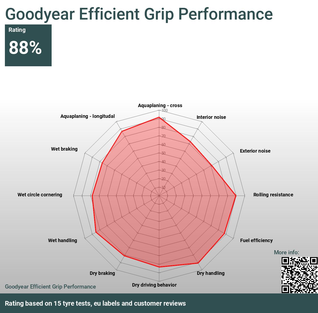 Goodyear Efficient Grip 2024 - Performance and Reviews tests