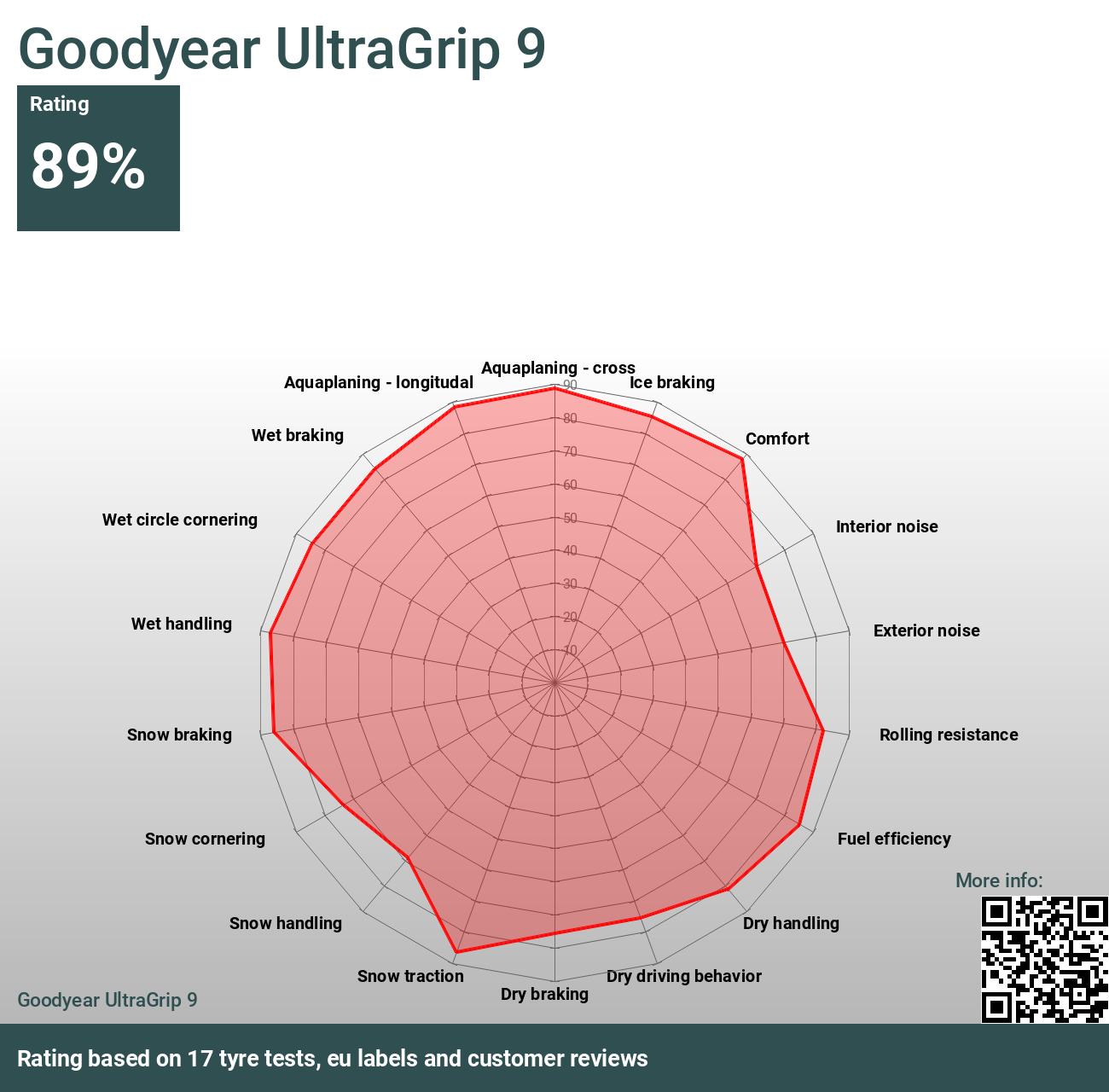 Goodyear UltraGrip 9 and tests 2024 - Reviews