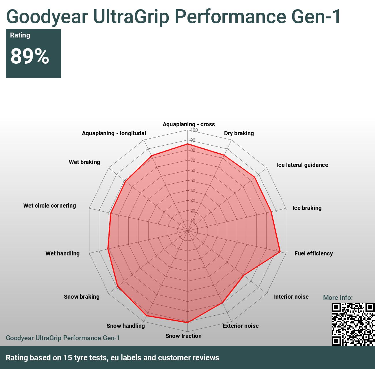 Goodyear UltraGrip Performance Gen-1 - tests 2024 and Reviews