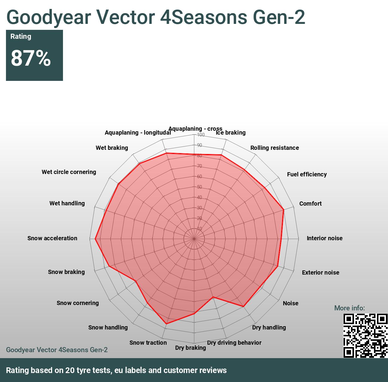 Goodyear Vector 4Seasons Gen-2 - Reviews 2024 and tests