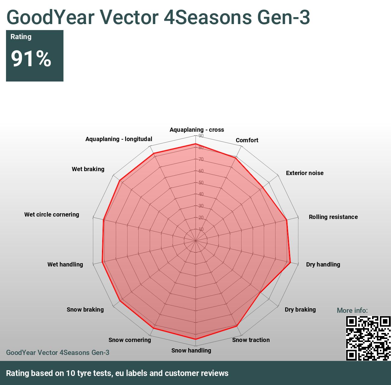 GoodYear Vector 4Seasons - Reviews 2024 Gen-3 tests and