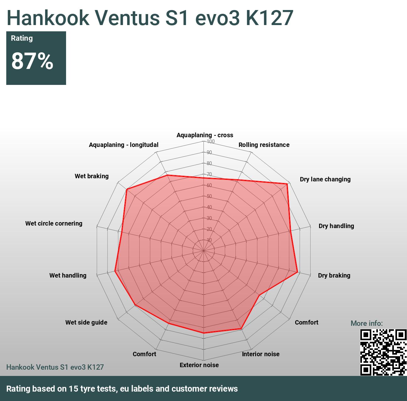 and Ventus K127 Reviews Hankook S1 - evo3 tests 2024