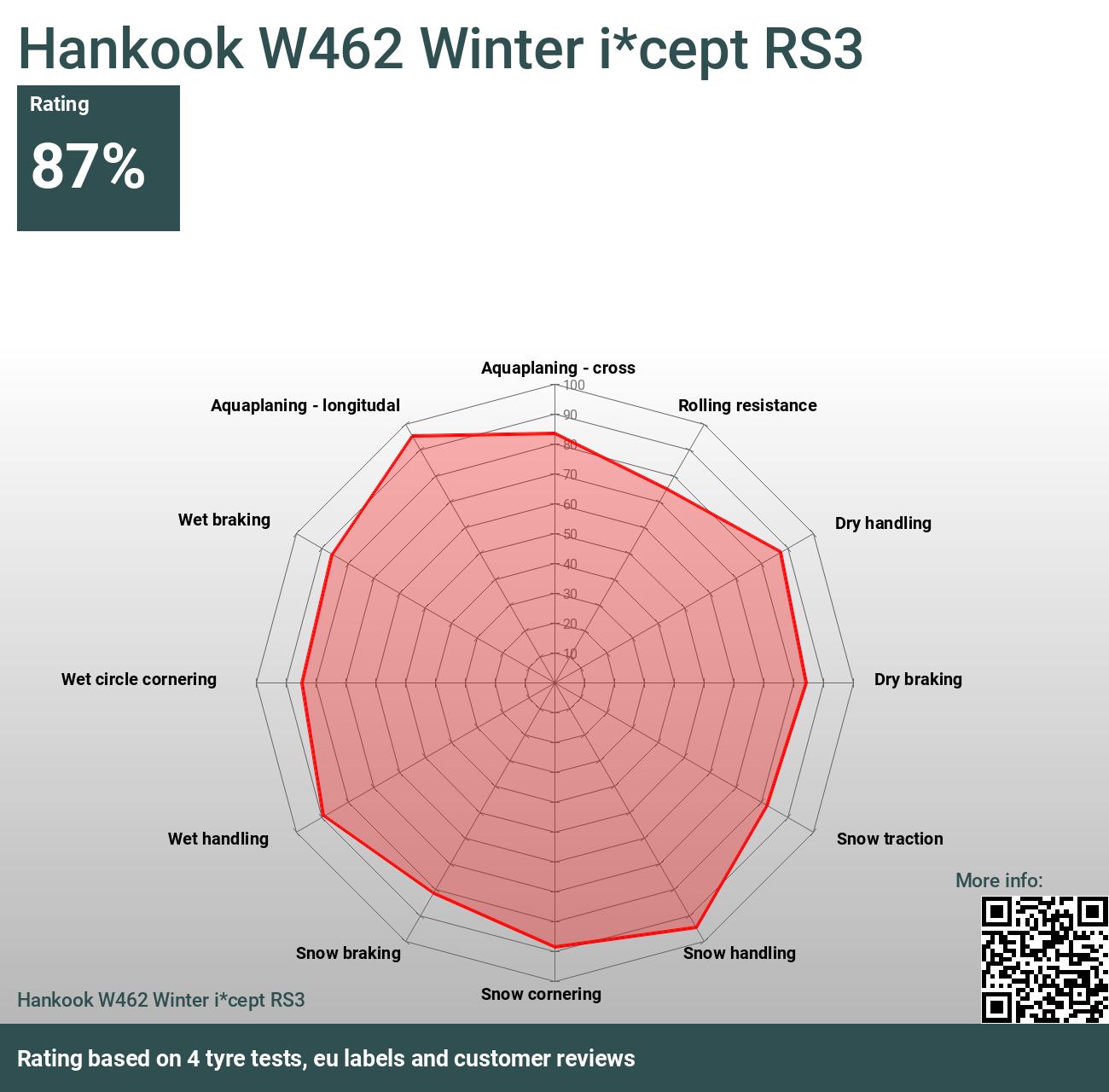 Hankook W462 Winter i*cept RS3 2024 - Reviews and tests
