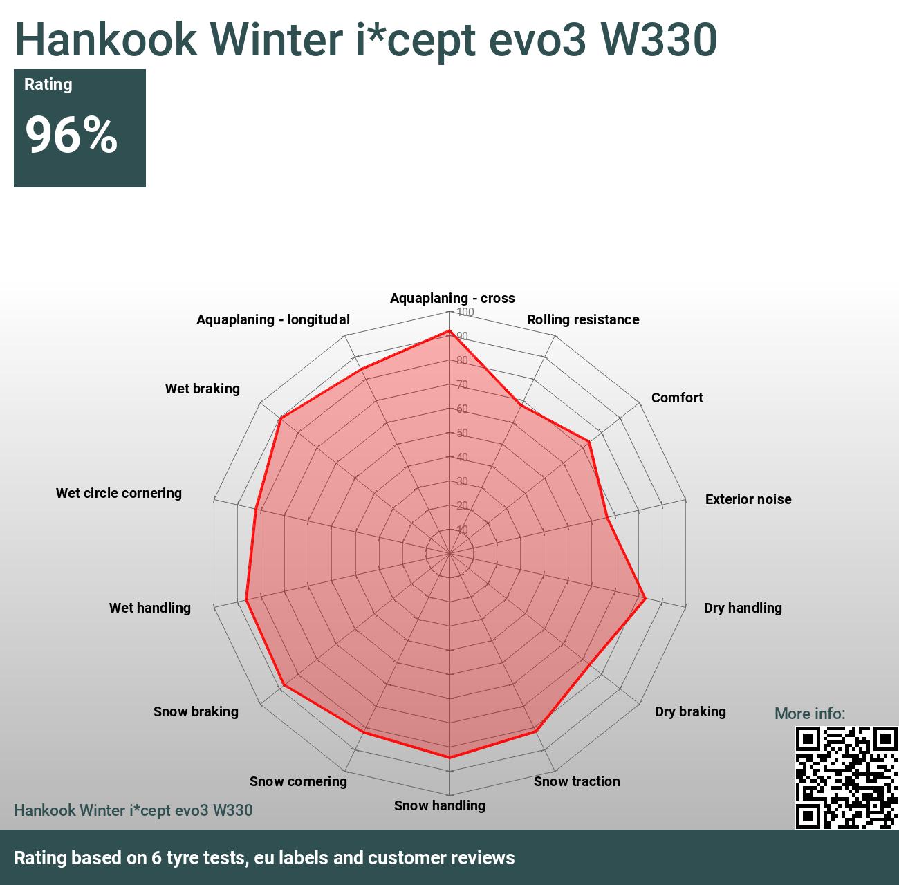 Hankook Winter evo3 and 2024 - tests Reviews i*cept W330