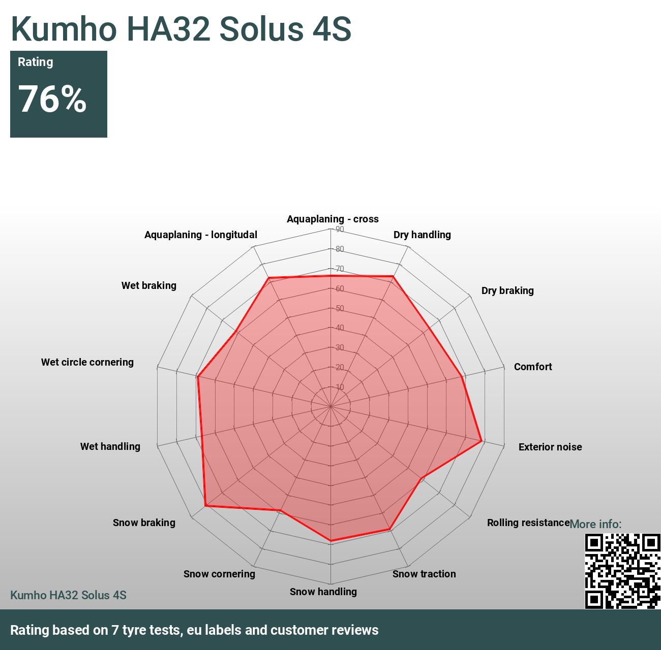 Kumho Reviews HA32 Solus and 4S tests 2024 -