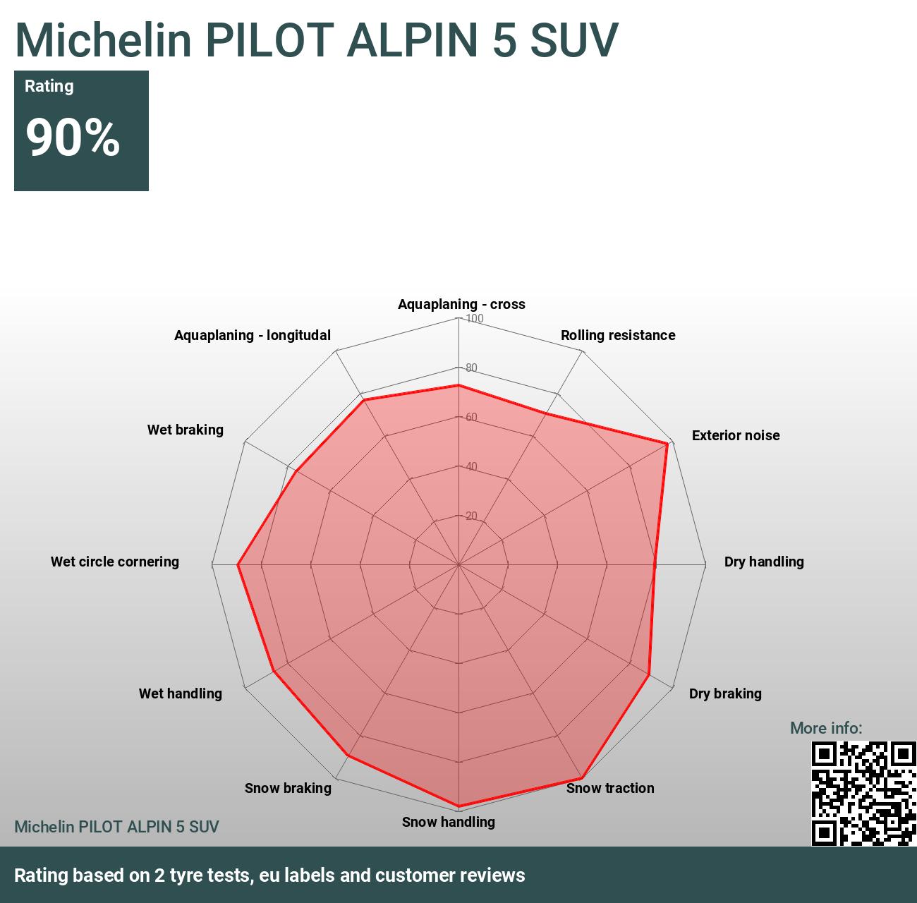 Michelin PILOT ALPIN Reviews 2024 SUV 5 tests and 