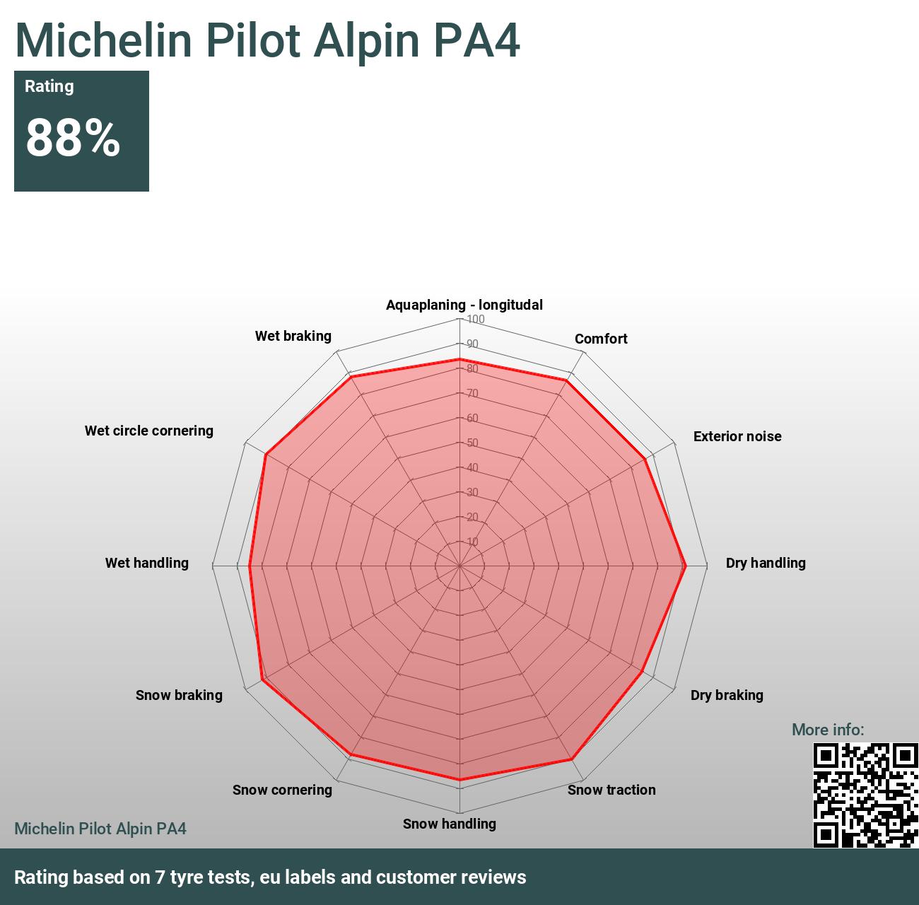 Michelin Pilot Alpin PA4 2024 tests - Reviews and