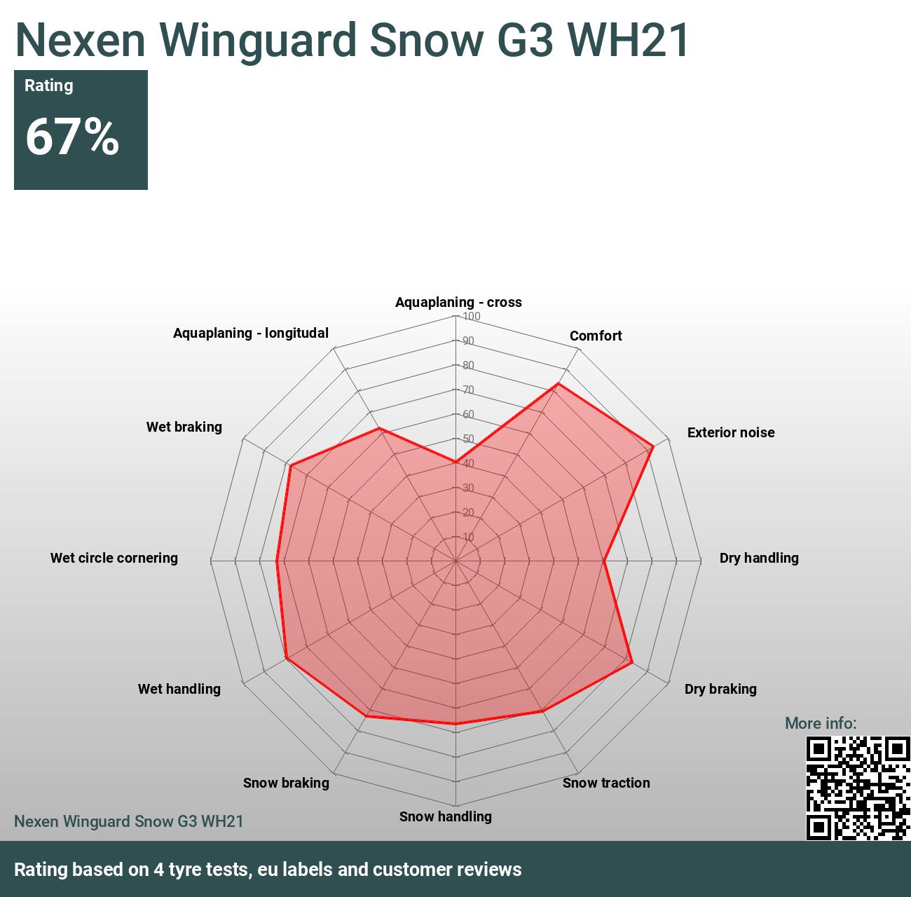 Nexen Winguard Snow G3 tests Reviews WH21 - and 2024
