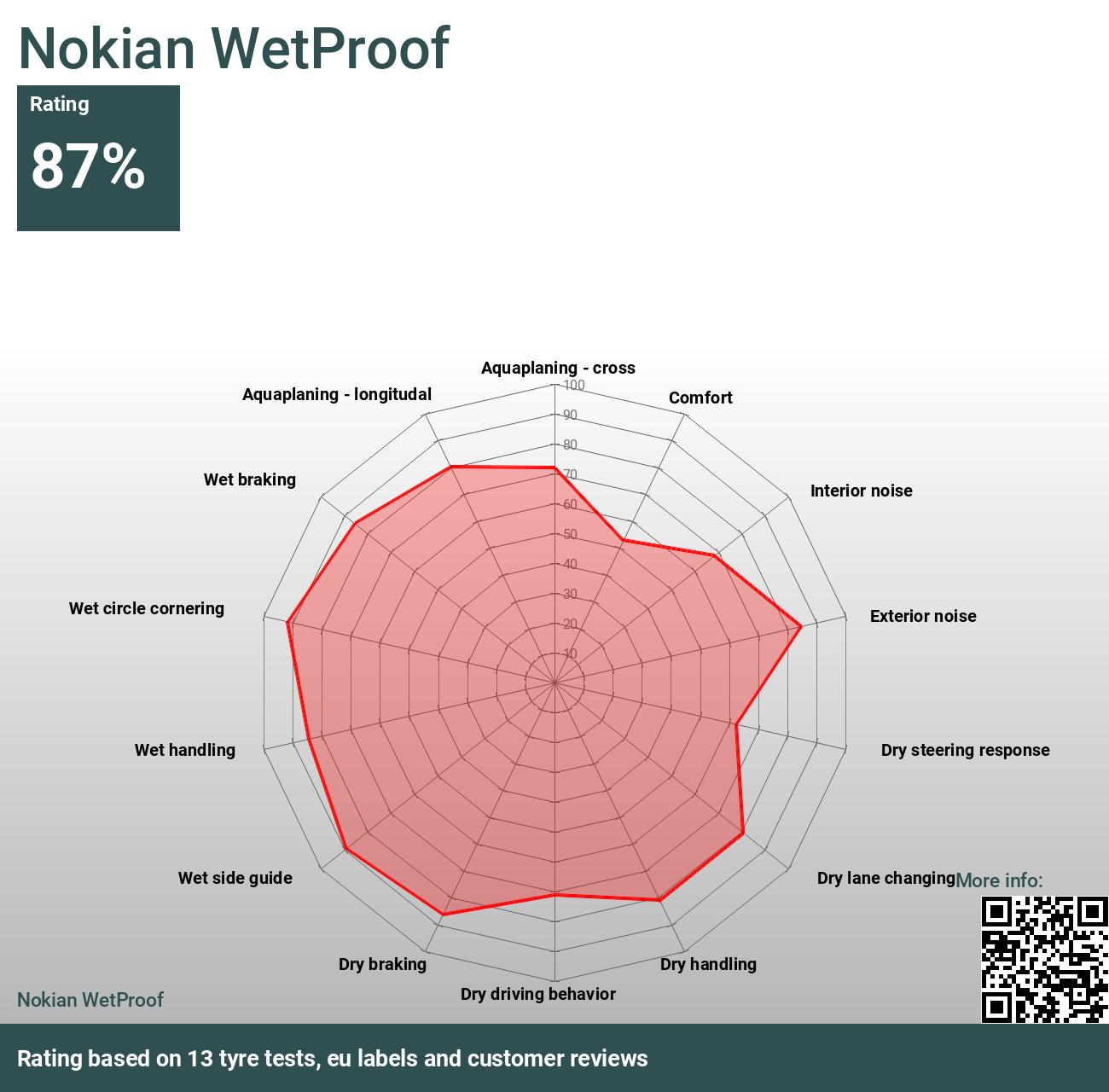 Nokian WetProof - Reviews 2024 and tests