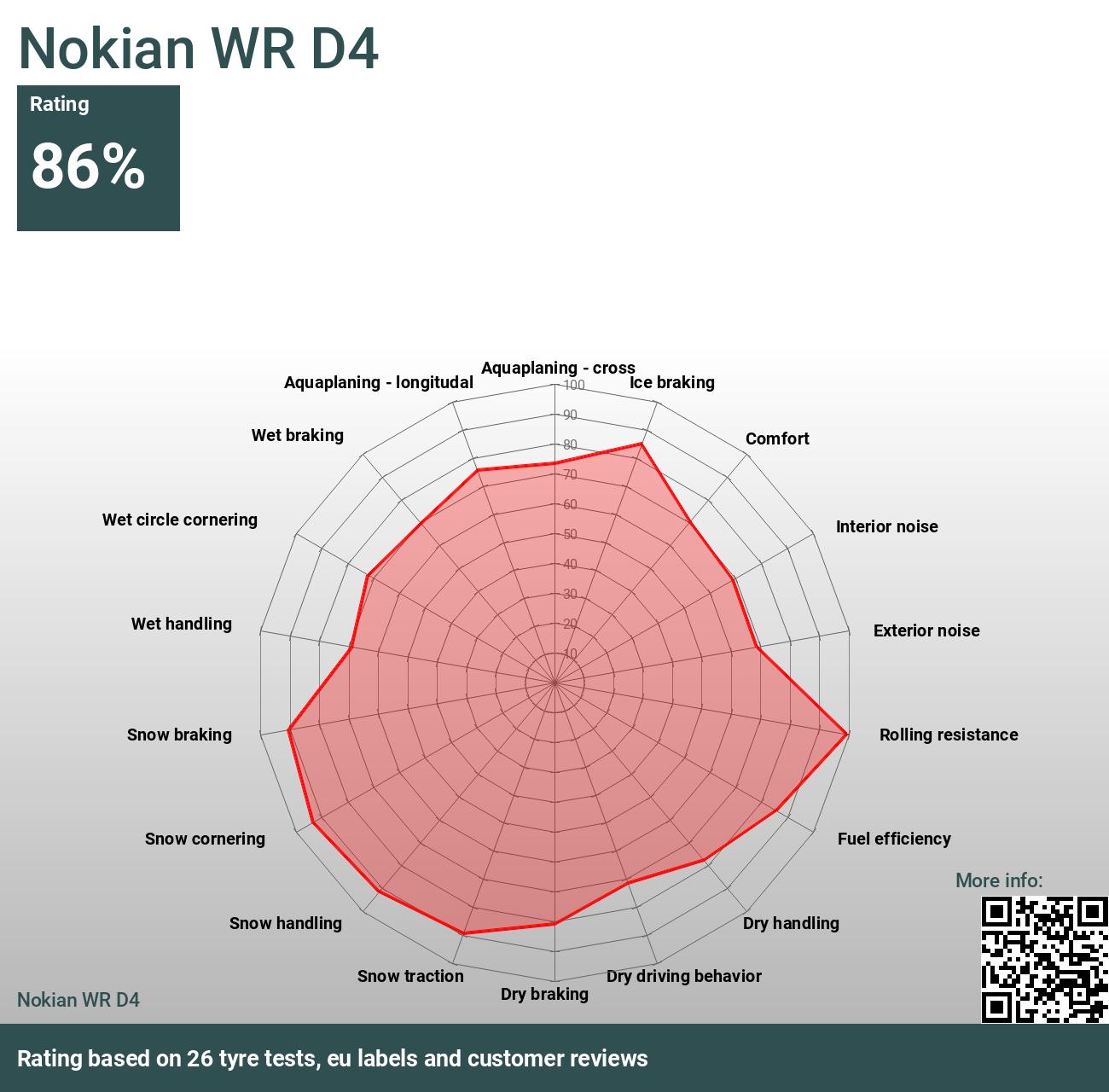 Nokian WR D4 - Reviews tests 2024 and