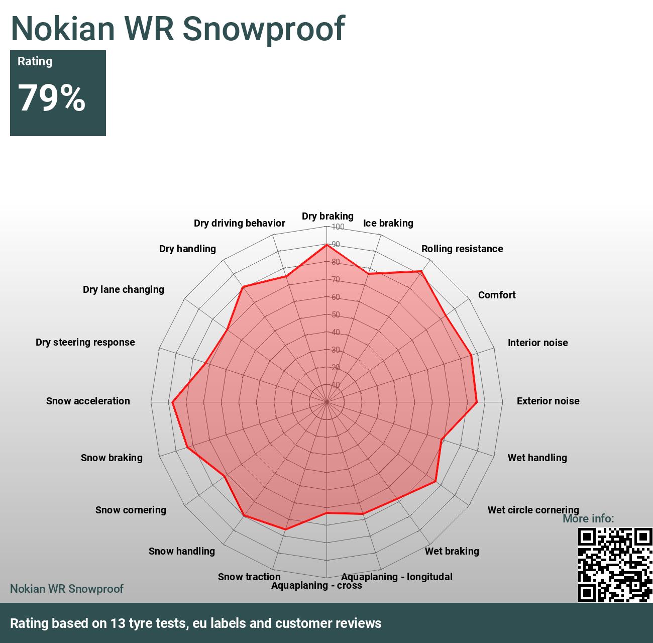 Nokian WR Snowproof - tests 2024 and Reviews