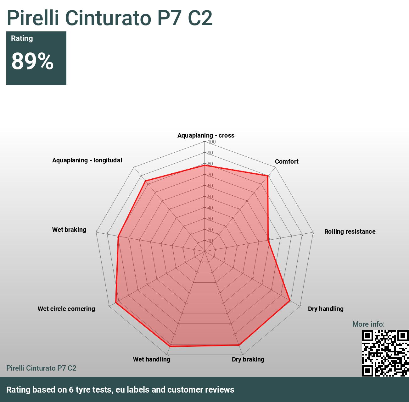 C2 2024 tests and Pirelli Reviews Cinturato - P7