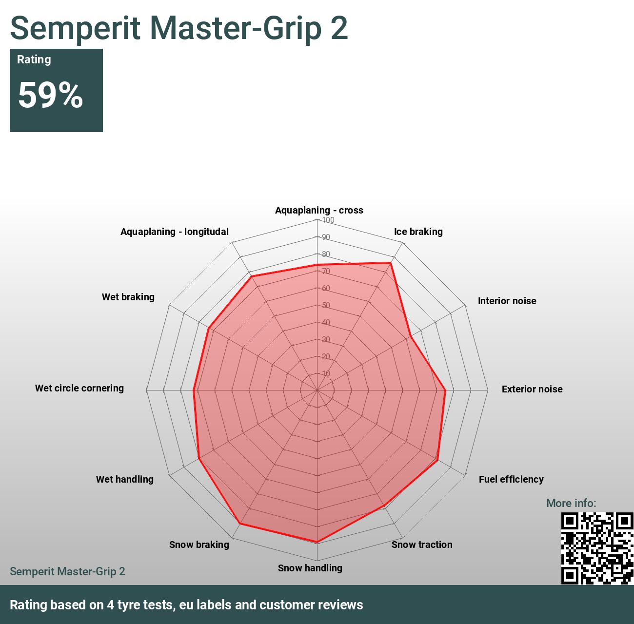 Semperit Master-Grip 2 - 2024 tests and Reviews