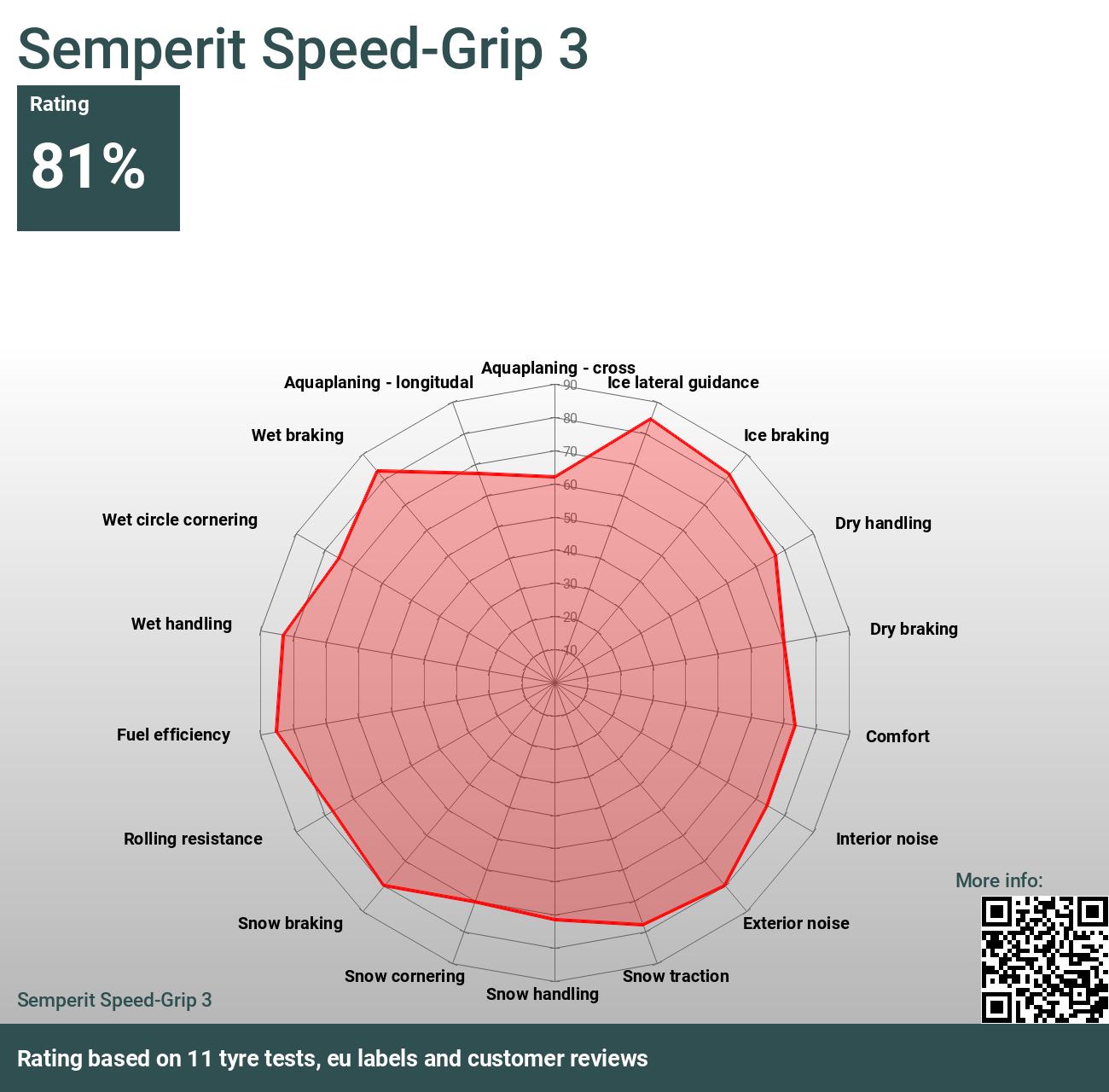Semperit Speed Grip 3 Reviews And Tests 21 Thetirelab Com