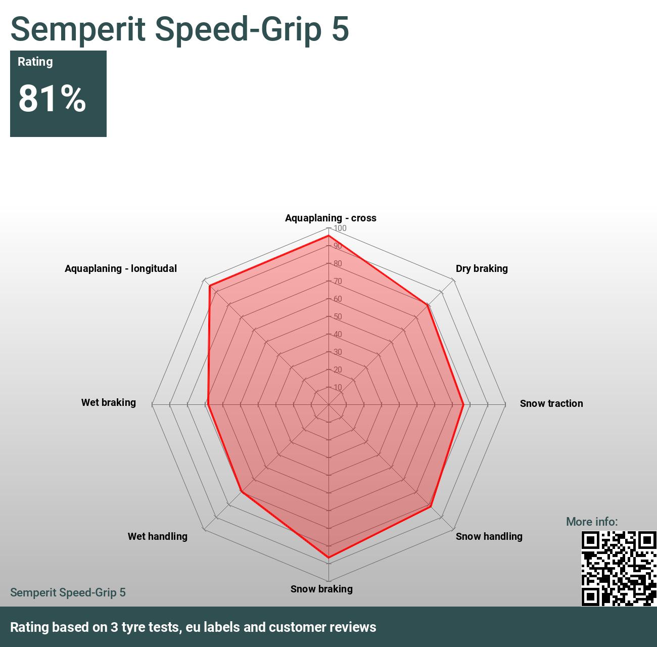 Speed-Grip 5 Semperit Reviews and tests 2024 -