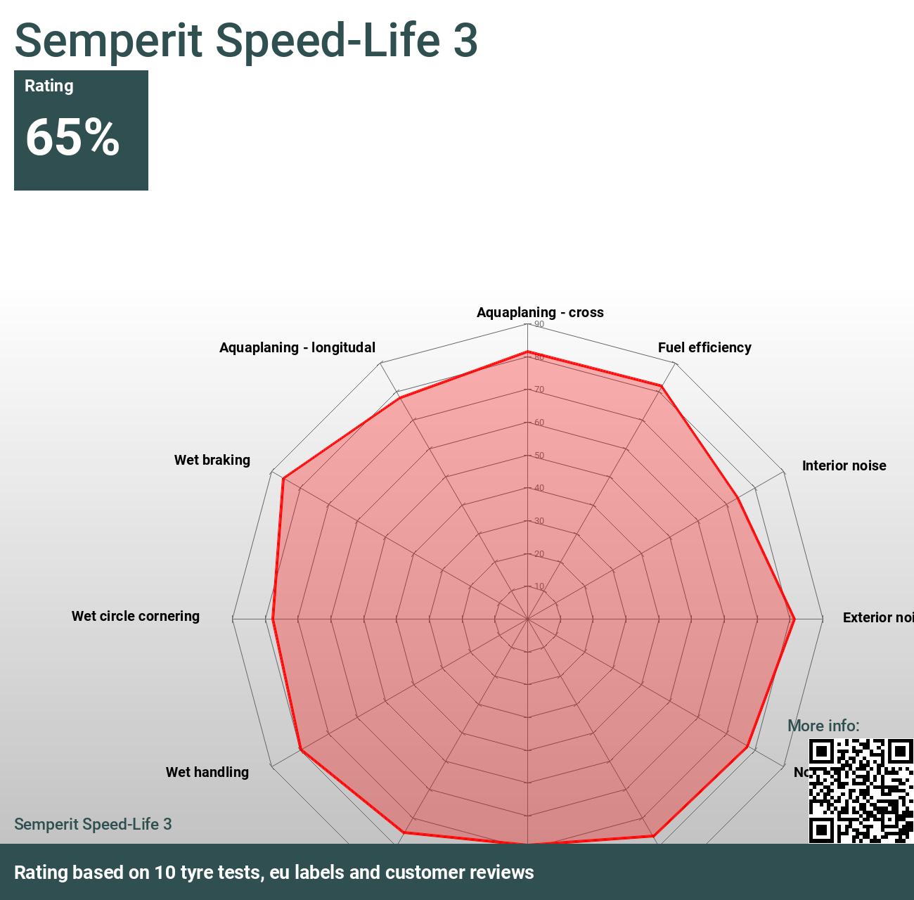 Semperit Speed-Life 3 - Reviews tests 2024 and