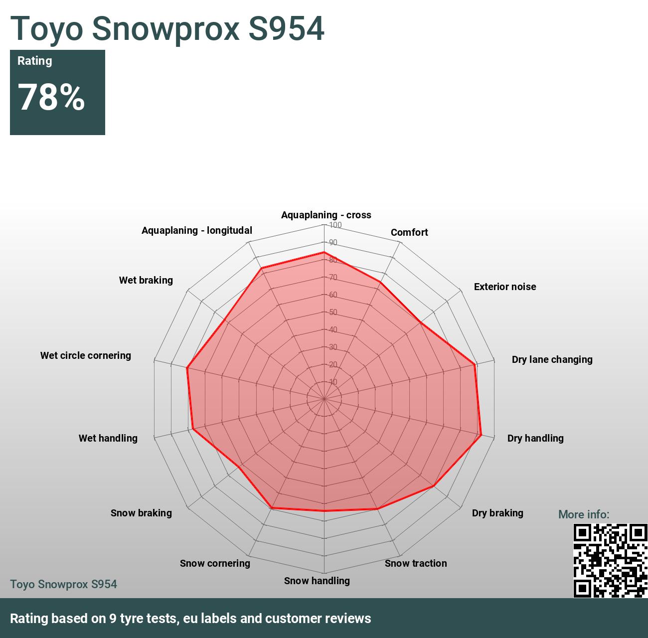 S954 - Toyo Snowprox tests Reviews and 2024