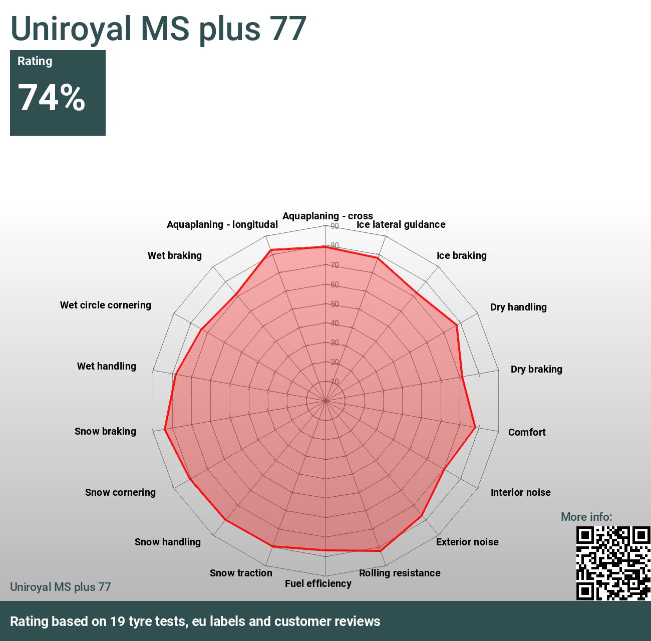 Uniroyal MS tests 77 and 2024 plus - Reviews