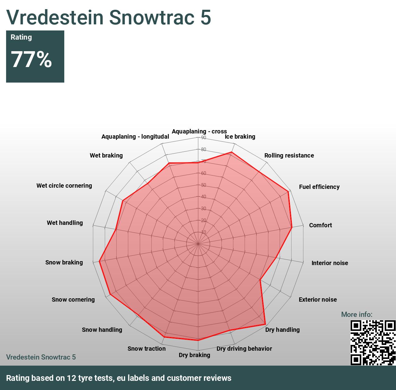 5 and 2024 - Vredestein Reviews tests Snowtrac