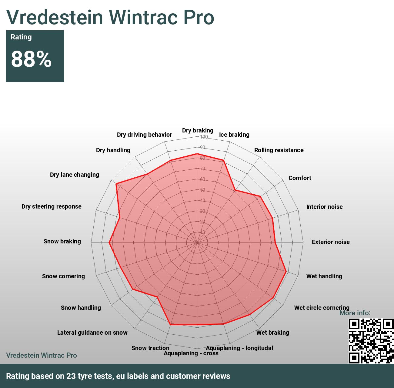 - Vredestein and Reviews tests 2024 Wintrac Pro